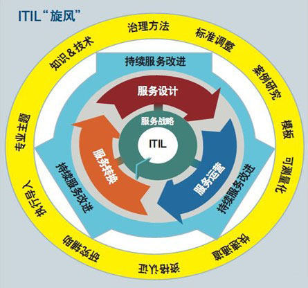 服務(wù)器維護