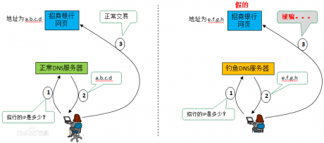 DNS劫持是什么意思？DNS劫持是干什么用的？-IT運(yùn)維