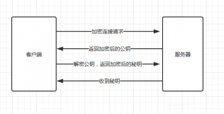 HTTPS協(xié)議數(shù)據(jù)加密傳輸基本內(nèi)容解析-IT運維