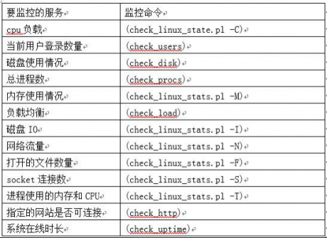 服務器維護 CentOS 7下安裝配置Nagios監(jiān)控圖文詳解